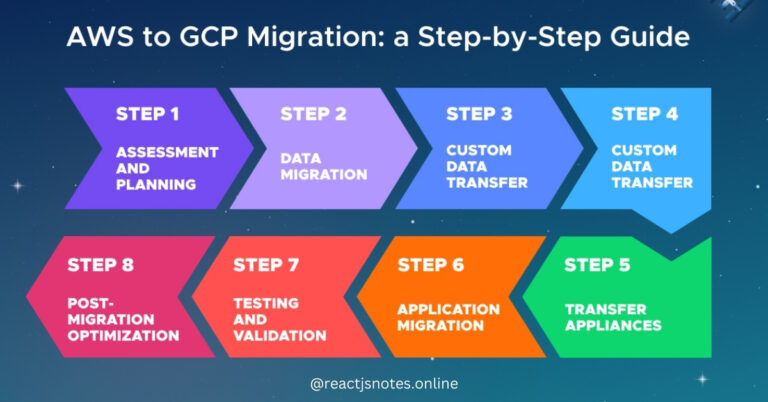 A Step-by-Step Guide – GCP to AWS Migration 2025