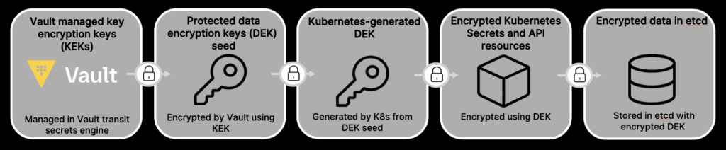 Vault Kubernetes key management encryption