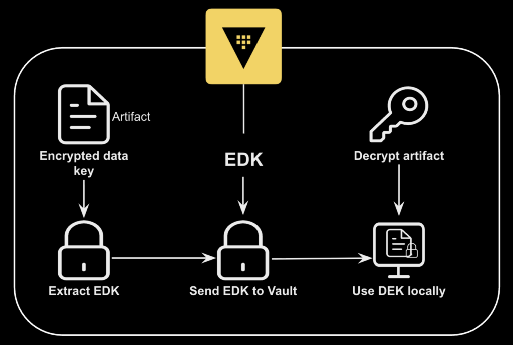 Envelope Encryption Flow