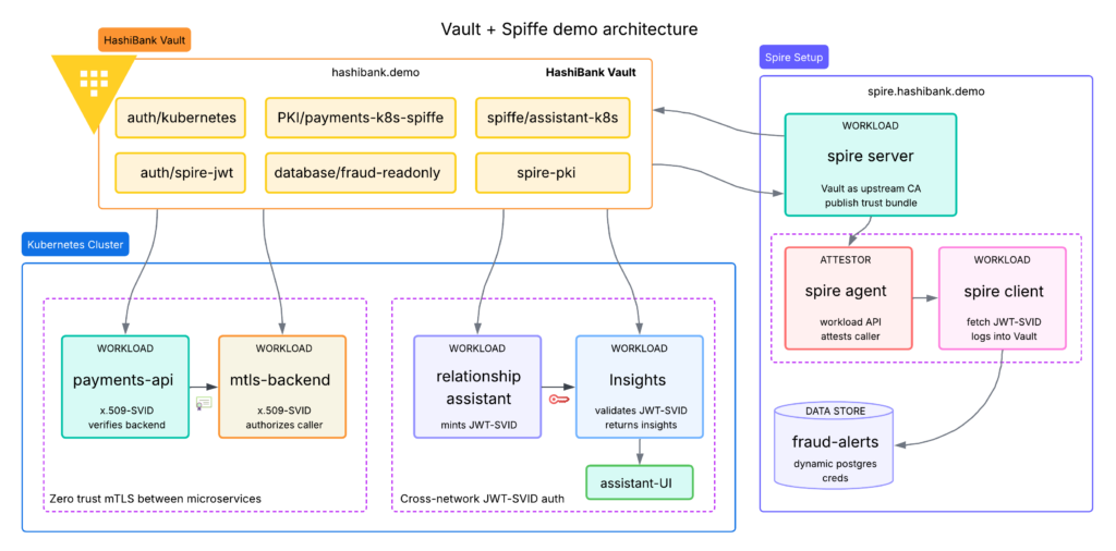 Vault Spiffe demo setup