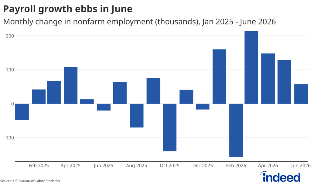June 2026 Jobs Report: An Unmoving Tide