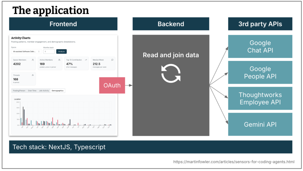 Overview showing the application frontend, backend, and 4 external APIs - Google Chat, Google People, Employee API, Gemini API
