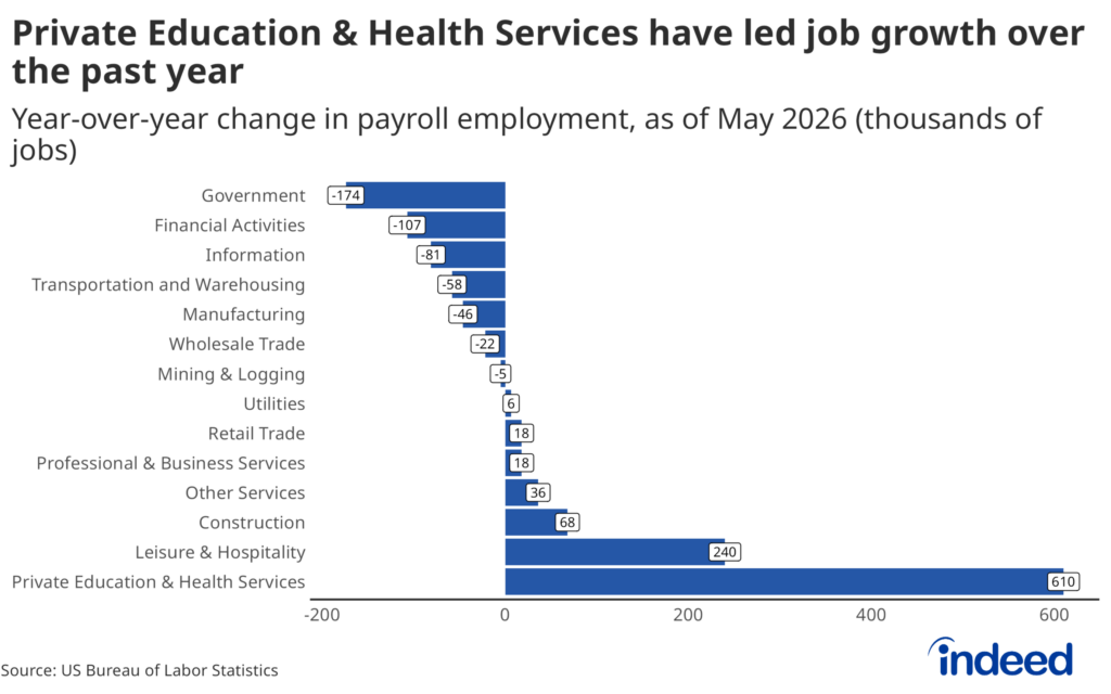 May 2026 Jobs Report: One Strong Headline, but Two Realities