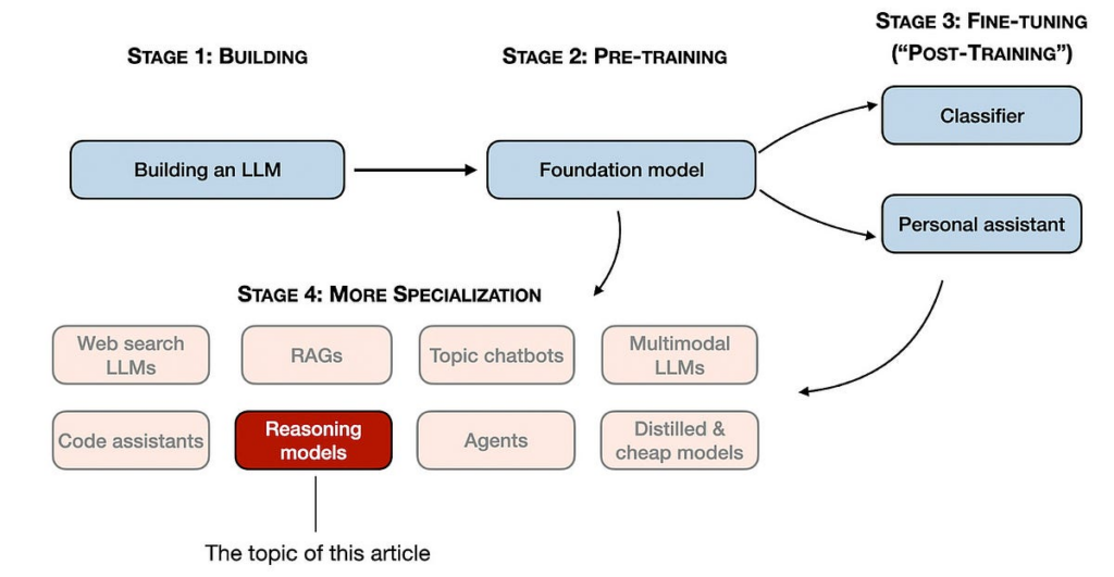 Methods and Strategies for Building and Refining Reasoning Models