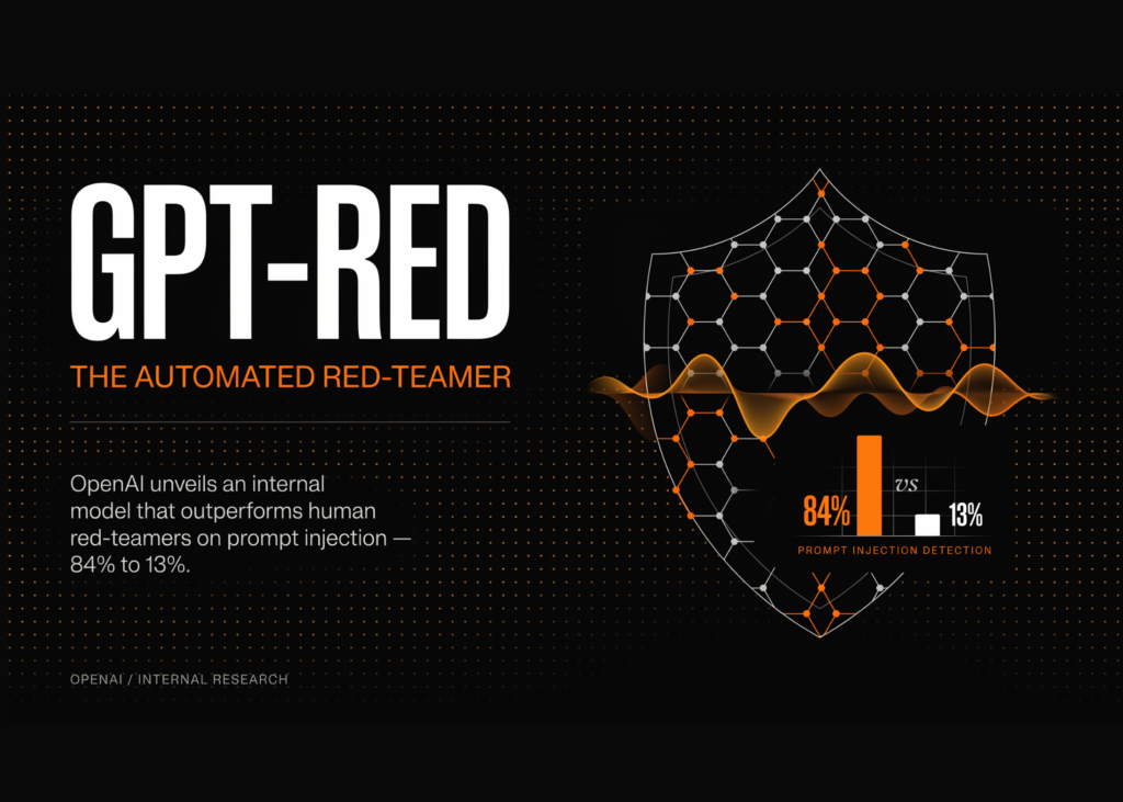 OpenAI Details GPT-Red: An Internal Automated Red-Teaming Model That Beat Human Red-Teamers 84% To 13% On Prompt Injection