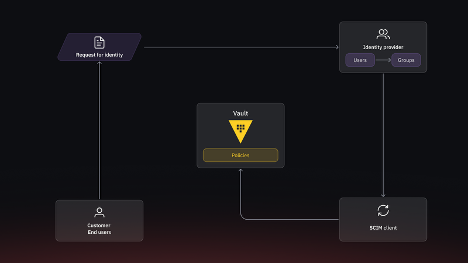 A system architecture diagram showing the flow of identity requests. “Customer End users" generates a "Request for identity." This then sends the request to an "Identity provider" that manages "Users" and "Groups." The Identity provider connects to a "SCIM client," which finally provisions the identities into "Vault," where "Policies" are applied.