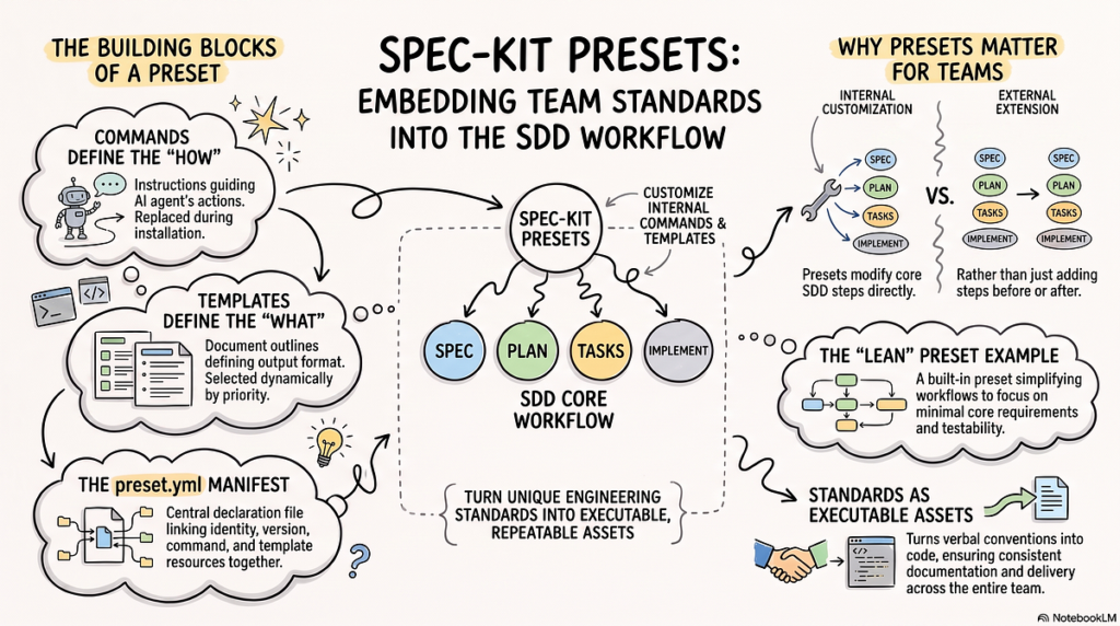 Spec-kit Preset in Practice — Embedding Team Engineering Standards into the SDD Workflow