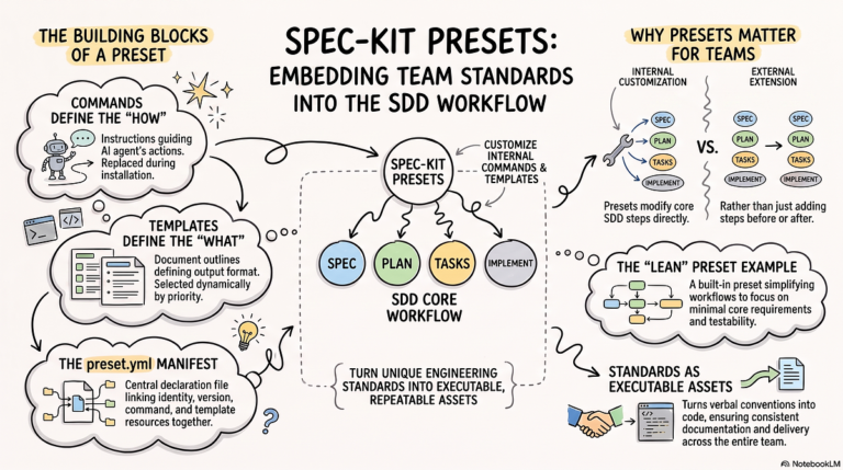 Spec-kit Preset in Practice — Embedding Team Engineering Standards into the SDD Workflow