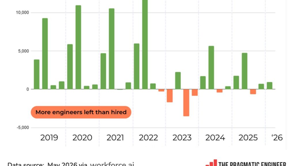 State of the software engineering job market in 2026