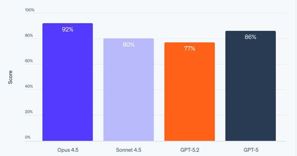 Stripe Benchmark Shows AI Agents Build Integrations but Struggle with Validation