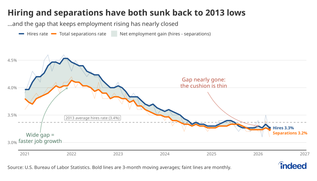 Strong Job Gains, Weak Hiring