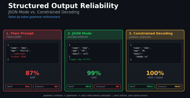 Structured Output Reliability: JSON Mode vs. Constrained Decoding