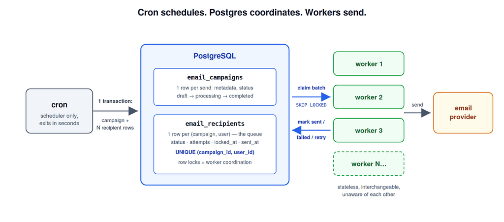 System Design: Turning PostgreSQL Into a Reliable Email Queue (No Redis, No Kafka, No New Infra) | by Mikayel Dadayan | Jul, 2026