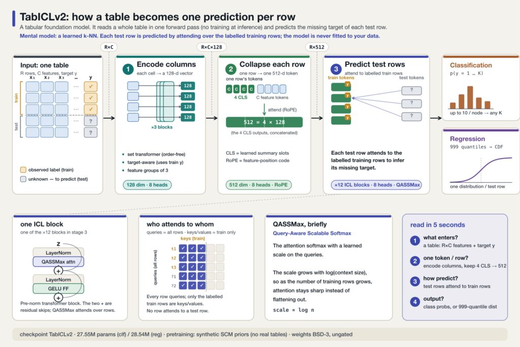 Tabular LLMs: An Introduction to the Foundation Models That Predict Your Spreadsheet