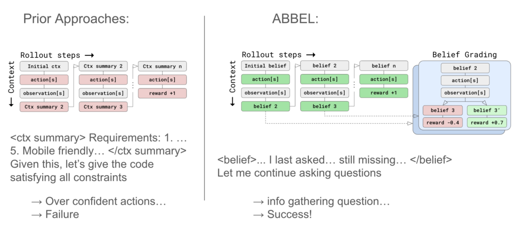 Teaching LLMs to Update Beliefs for Efficient Long-Horizon Interaction – The Berkeley Artificial Intelligence Research Blog