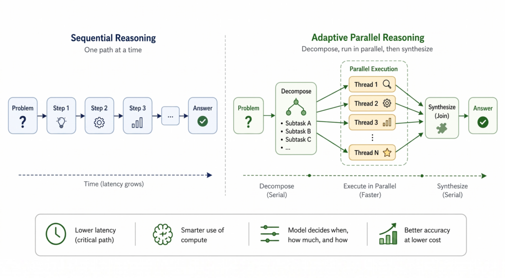 Adaptive Parallel Reasoning overview
