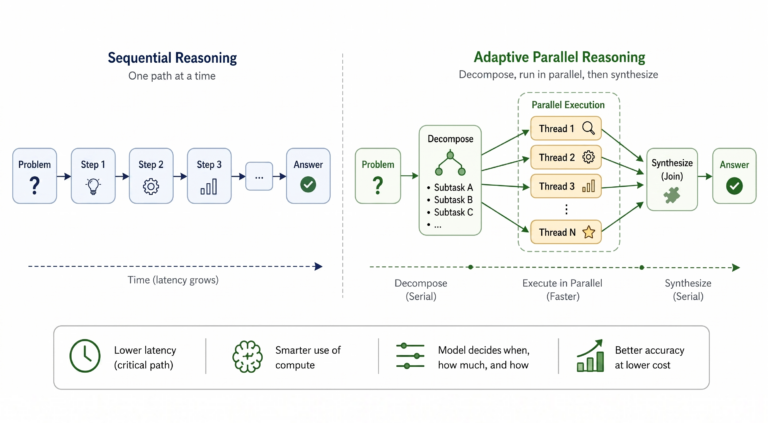 Adaptive Parallel Reasoning overview