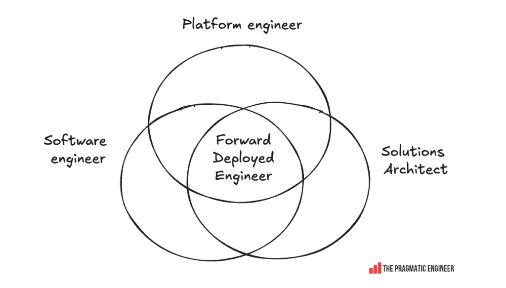 The Pulse: Forward deployed engineering heats up again