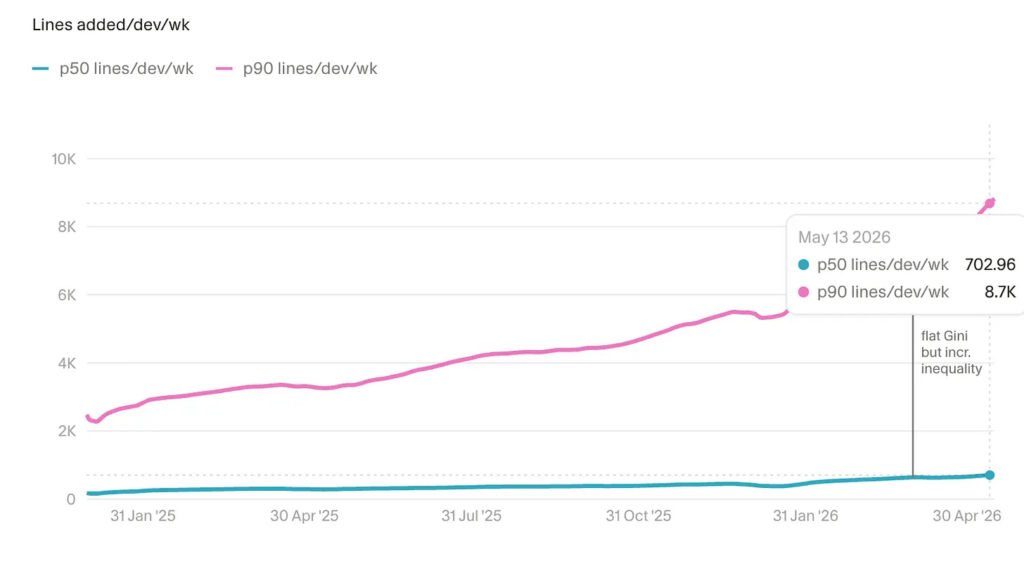 The Pulse: Interesting AI coding stats from Cursor