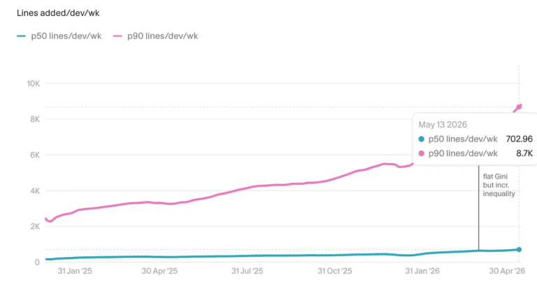 The Pulse: Interesting AI coding stats from Cursor