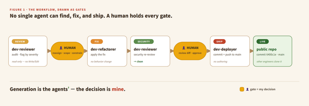 Two AI Teams, Human-Gated: Running a Dev Team and a Content Team as Claude Code Subagents | by Sunny Park | Jul, 2026