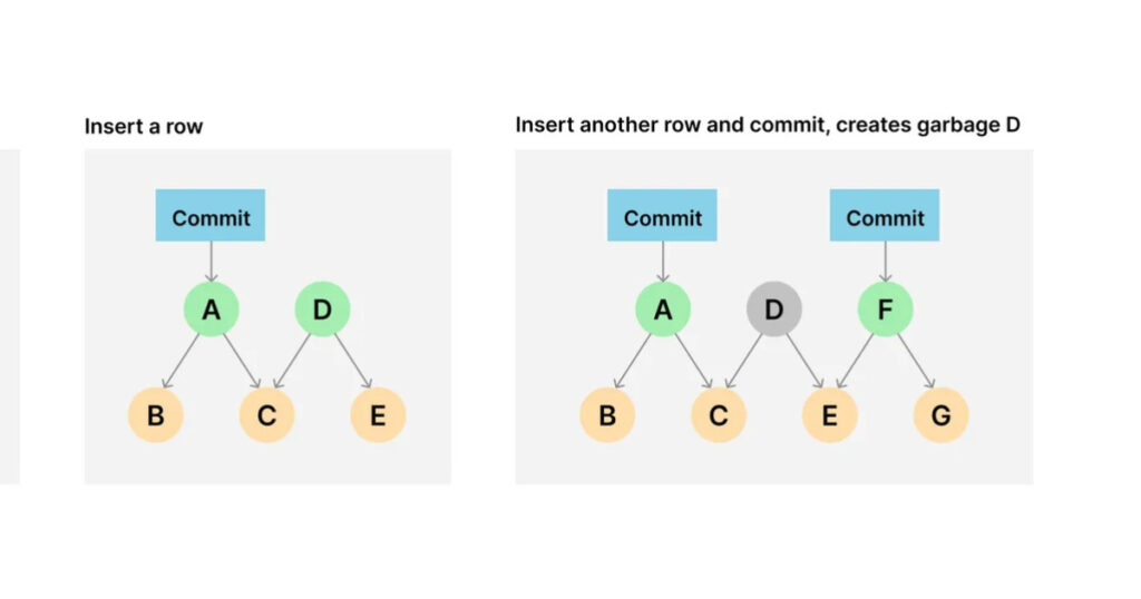 Version Controlled SQL Database Dolt Releases 2.0 with Automatic Storage Cleanup and Compression