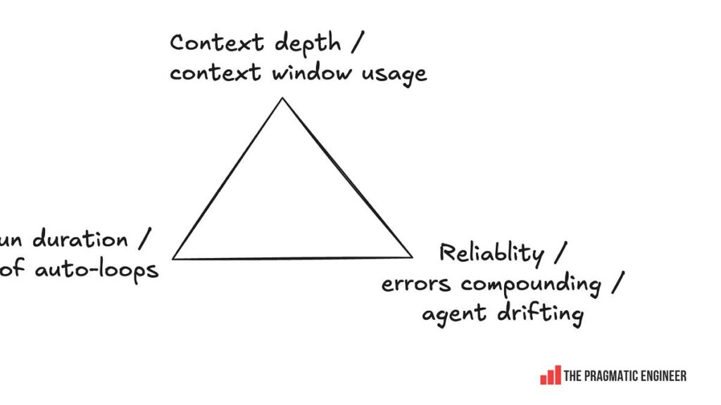 What is “loop engineering?” - by Gergely Orosz