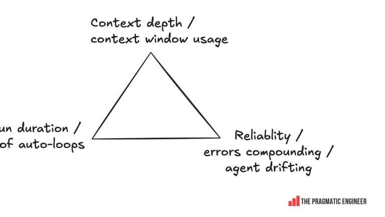 What is “loop engineering?” - by Gergely Orosz