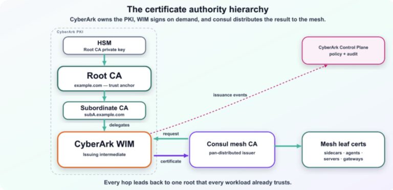CA hierarchy