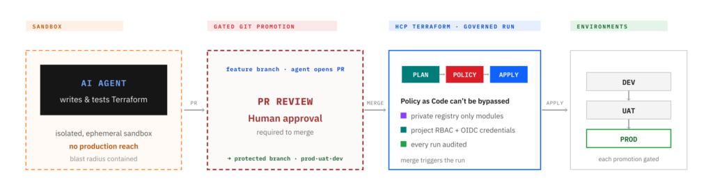 How an agent-authored change reaches production: proposed in a sandbox, promoted by a human-approved merge, governed by HCP Terraform.