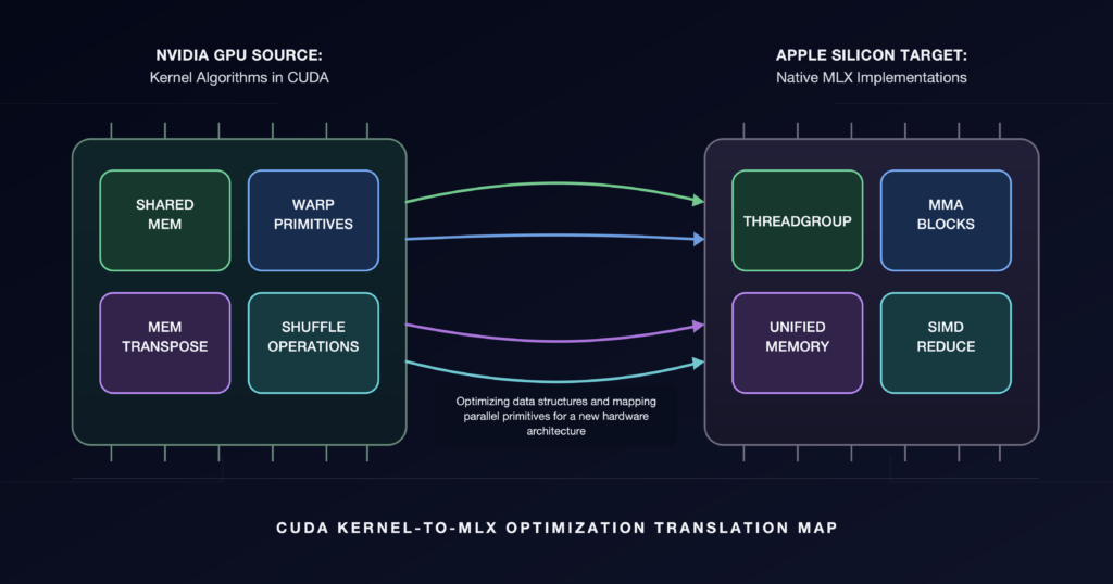 How K-Search Brings Decades of Kernel Expertise to Apple Silicon – The Berkeley Artificial Intelligence Research Blog