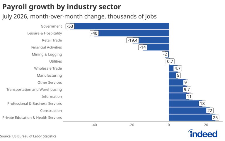 July 2026 Jobs Report: Unexpected Turbulence