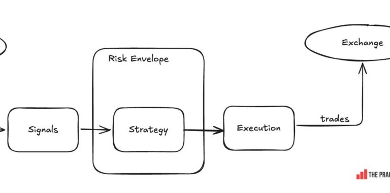 Software engineering at a proprietary trading company: Optiver