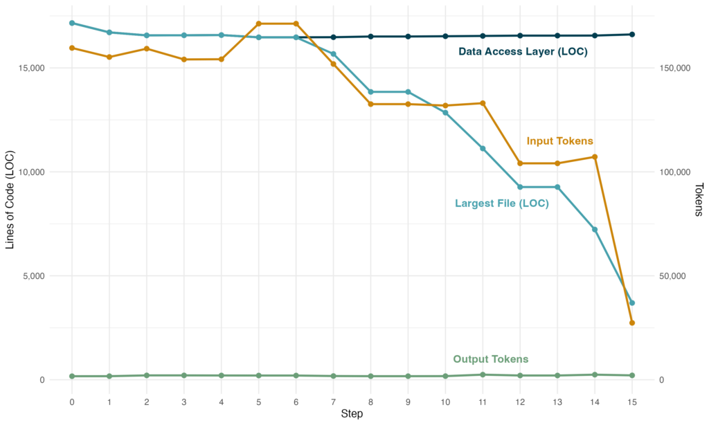 The Economic Benefit of Refactoring