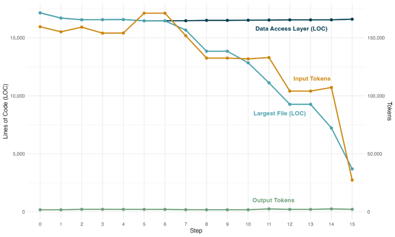 The Economic Benefit of Refactoring