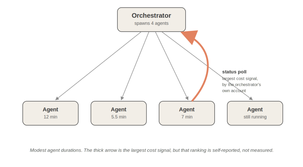 The Orchestrator's Tax