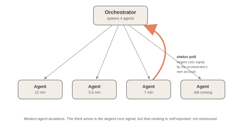 The Orchestrator's Tax