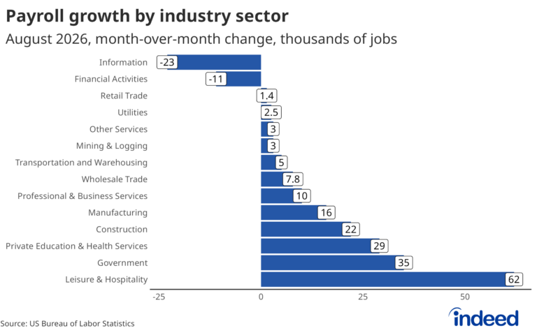 August 2026 Jobs Report: Rebound Without Real Relief