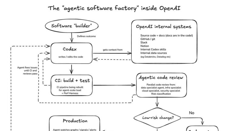 Inside OpenAI’s agentic software factory